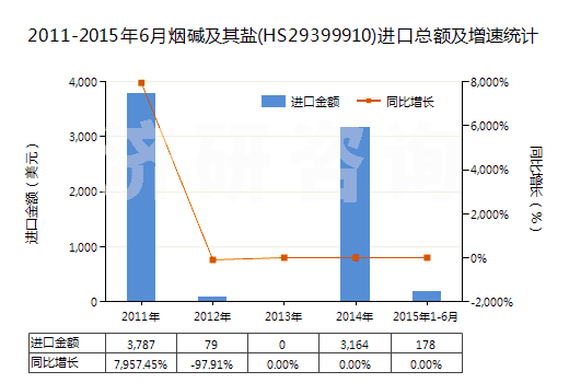 2011-2015年6月煙堿及其鹽(HS29399910)進(jìn)口總額及增速統(tǒng)計(jì)